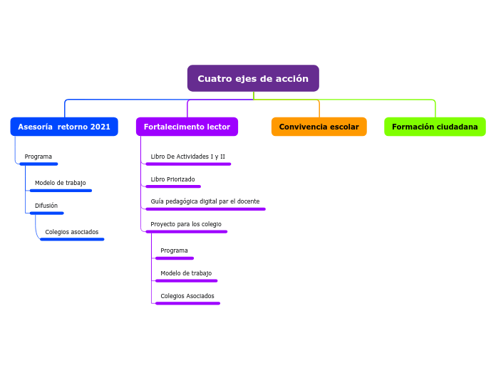 Cuatro ejes de acción - Mapa Mental