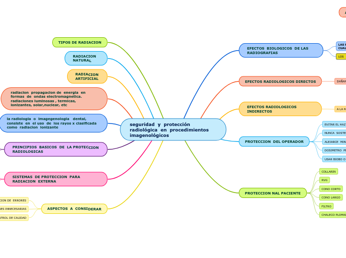 Seguridad Y Protección Radiológica En Mind Map 3189