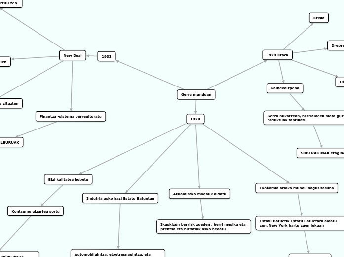 Gerra munduan - Mind Map