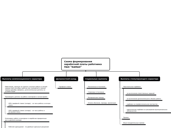 Схема формирования заработной пл...- Мыслительная карта