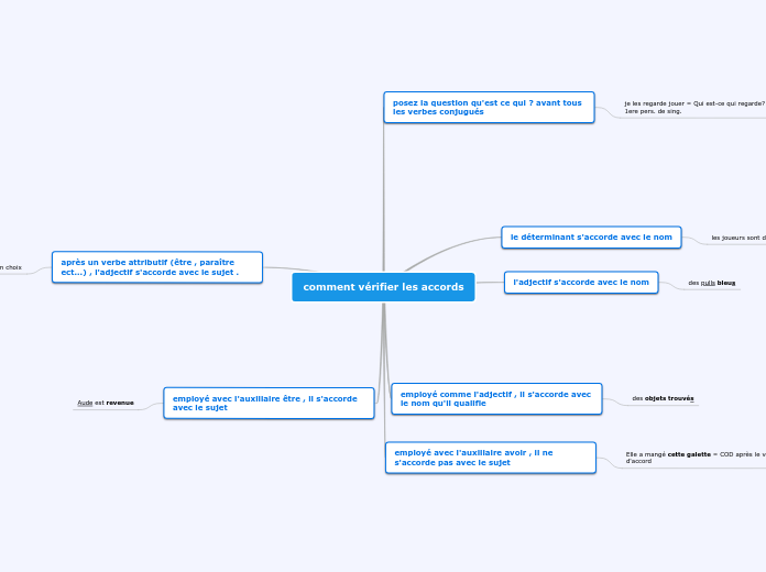 comment vérifier les accords - Carte Mentale