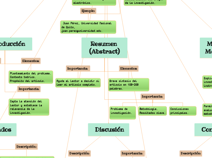 Estructura de un Artículo Científico - Mapa Mental