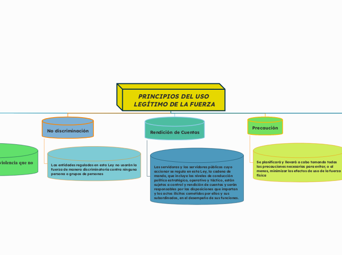 PRINCIPIOS DEL USO LEGÍTIMO DE LA FUERZ...- Mapa Mental