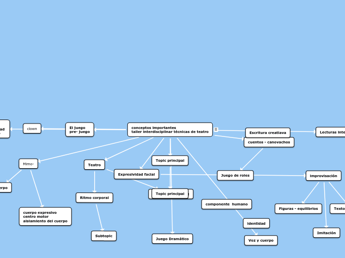 conceptos importantes
taller interdisciplinar técnicas de teatro