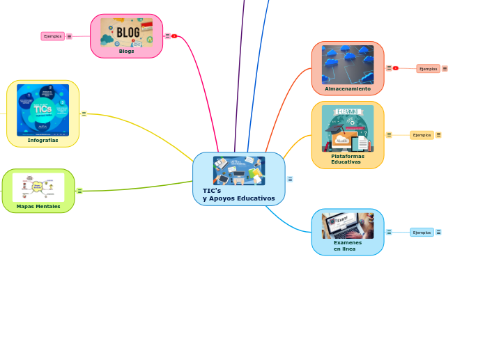 TIC's 
y Apoyos Educativos - Mapa Mental