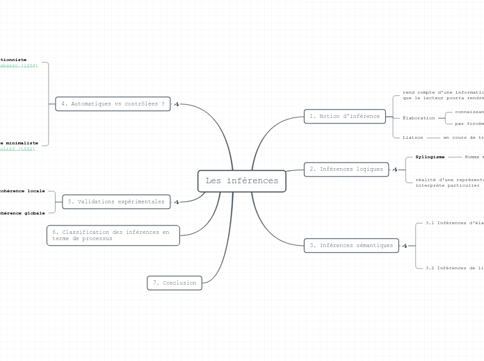 Les inférences - Carte Mentale