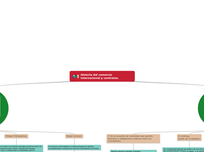 Historia del comercio internacional y c...- Mapa Mental