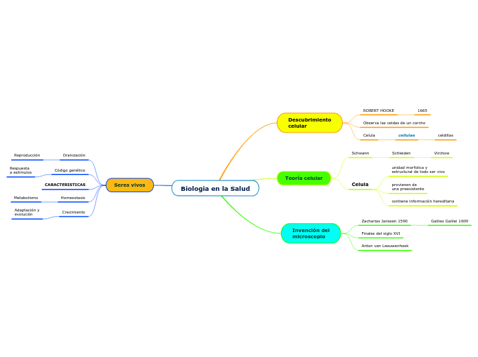 Biologia en la Salud - Mapa Mental