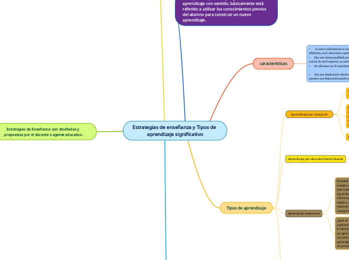 Estrategias de enseñanza y Tipos de aprendizaje significativo