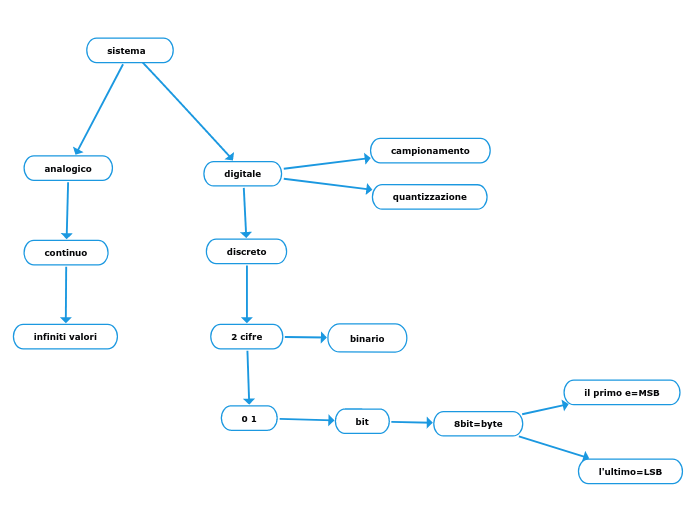 sistema - Mappa Mentale