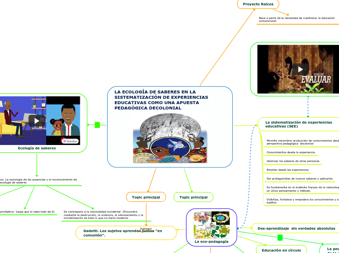 LA ECOLOGÍA DE SABERES EN LA SISTEMATIZ...- Mapa Mental