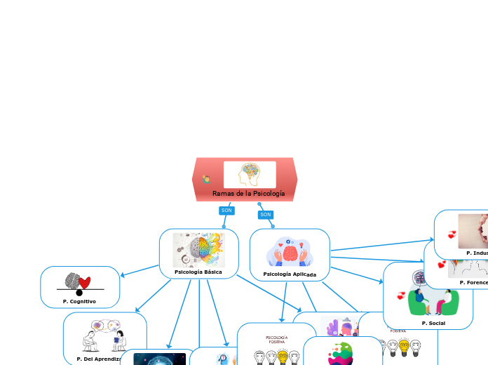 Ramas de la Psicología  - Mapa Mental