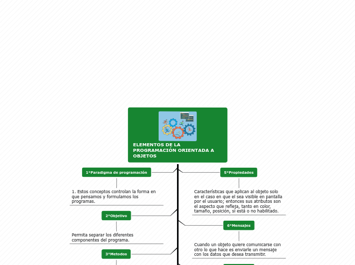 ELEMENTOS DE LA PROGRAMACIÓN ORIENTADA ...- Mapa Mental