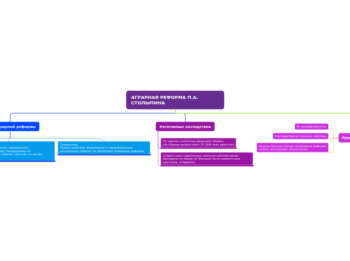 АГРАРНАЯ РЕФОРМА П.А. СТОЛЫПИНА - Мыслительная карта
