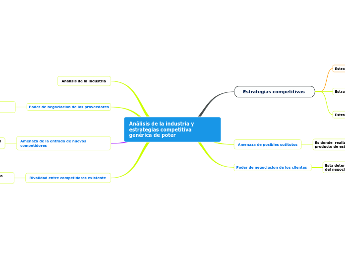 Análisis de la industria y estrategias ...- Mapa Mental