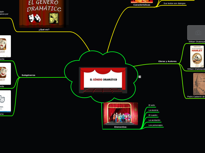 Genero dramático - Mapa Mental