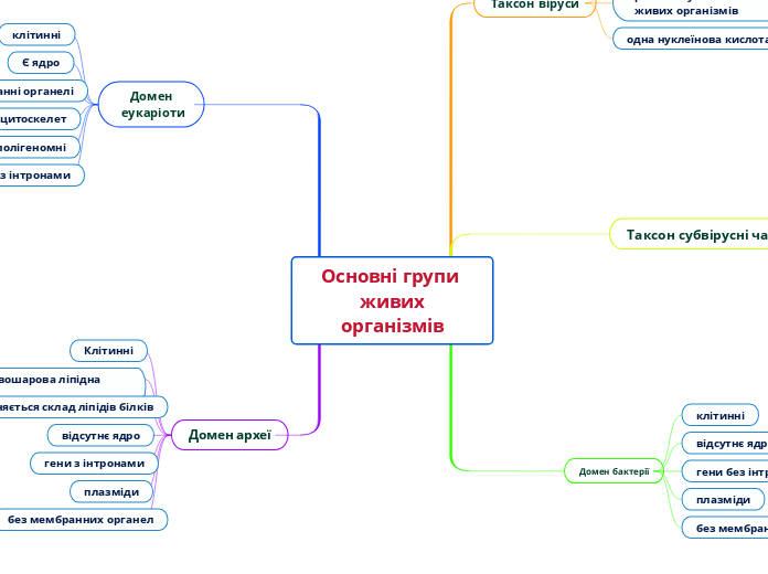 Основні групи живих
організмів - Мыслительная карта