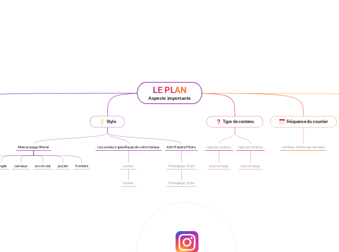 Planificateur de flux Instagram - Carte Mentale