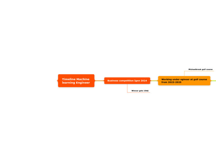 Timeline Machine 
learning Engineer - Mind Map