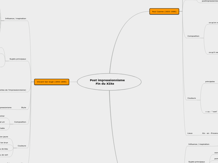 Post impressionnisme    
      Fin du...- Carte Mentale