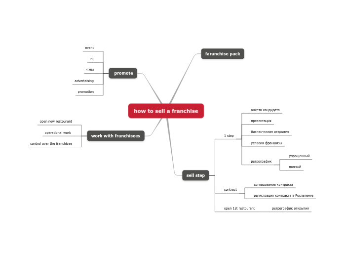 how to sell a franchise how to sell a franchise