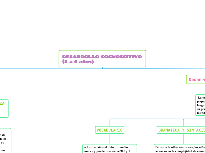 DESARROLLO COGNOSCITIVO (3 a 6 años)