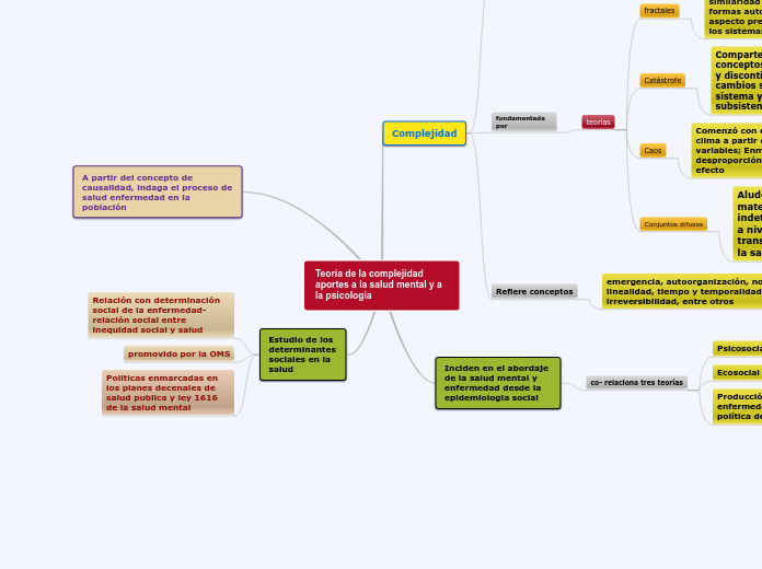 Teoría de la complejidad aportes a la s...- Mapa Mental