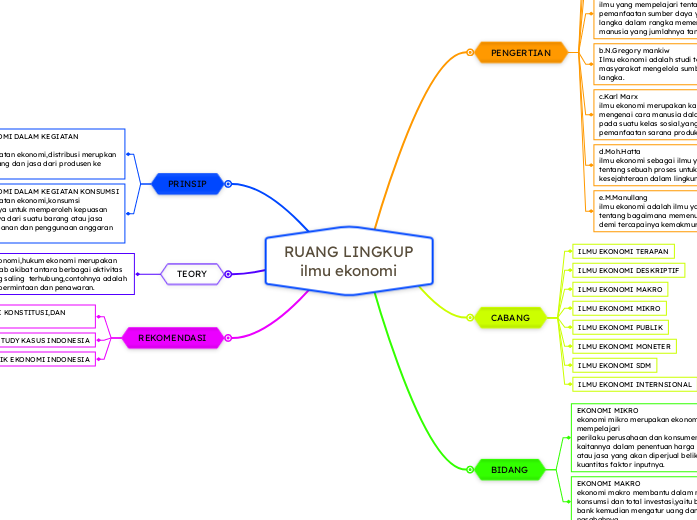 RUANG LINGKUP
ilmu ekonomi - Mind Map