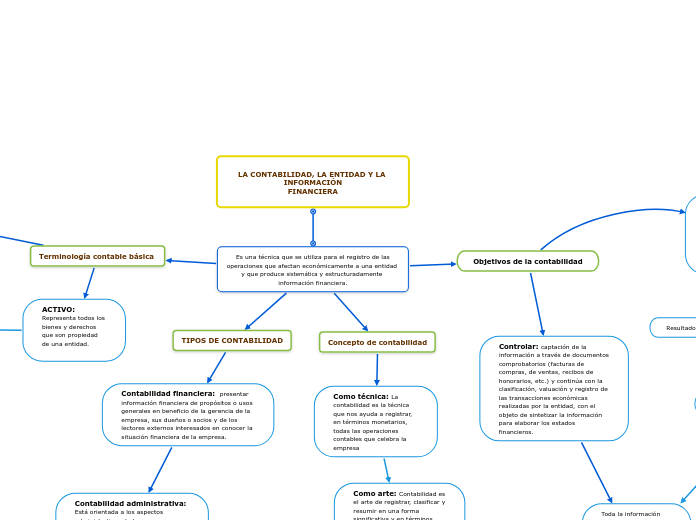 LA CONTABILIDAD, LA ENTIDAD Y LA INFORM...- Mapa Mental