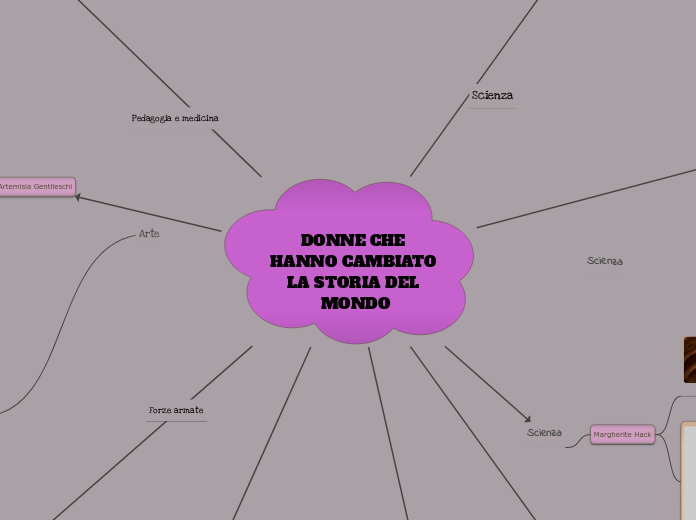 DONNE CHE HANNO CAMBIATO LA STORIA DE...- Mappa Mentale