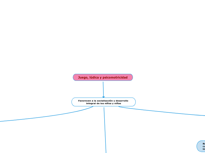 Juego, lúdica y psicomotricidad - Mapa Mental