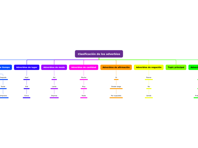 Clasificación de los adverbios