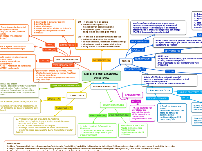 MALALTIA INFLAMATÒRIA 
INTESTINAL
