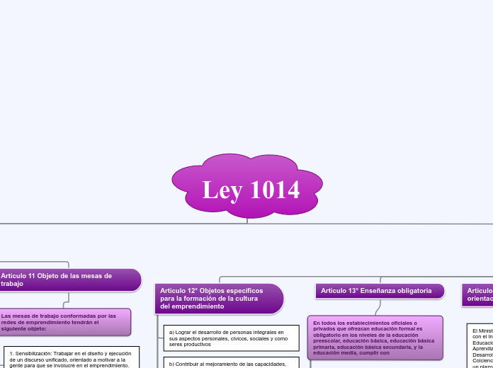 Ley 1014 - Mapa Mental