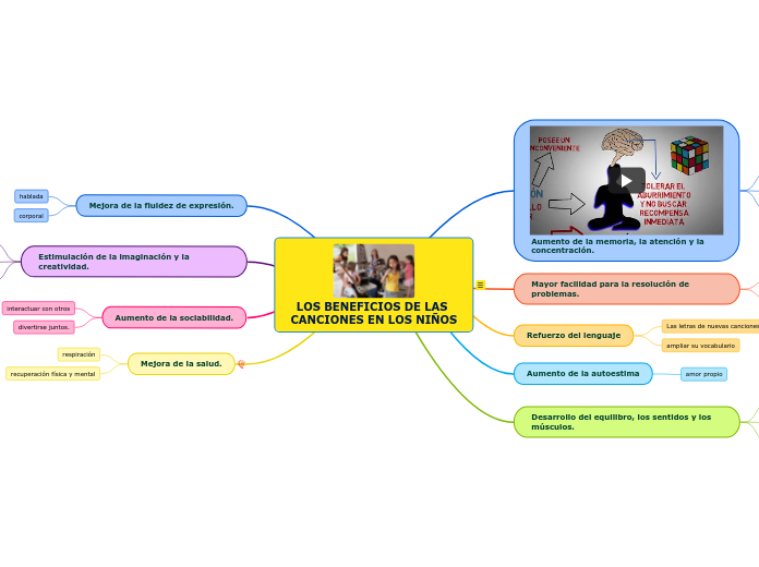 LOS BENEFICIOS DE LAS CANCIONES EN LOS ...- Mapa Mental