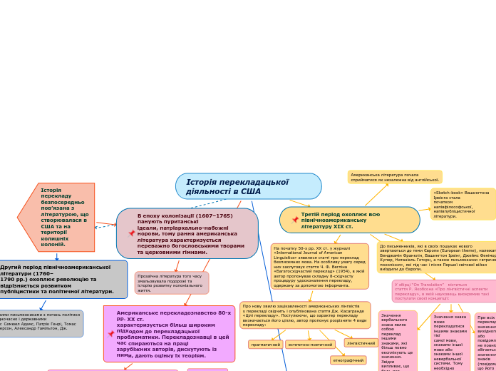 Історія перекладацької          ...- Мыслительная карта
