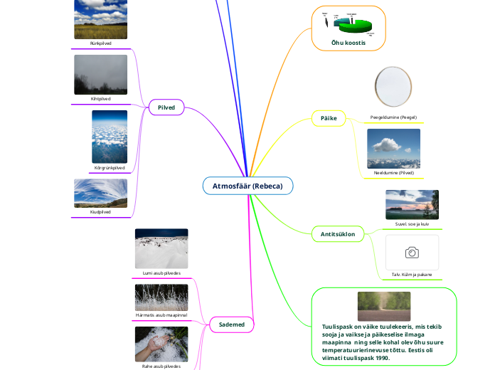 Atmosfäär (Rebeca) - Mind Map