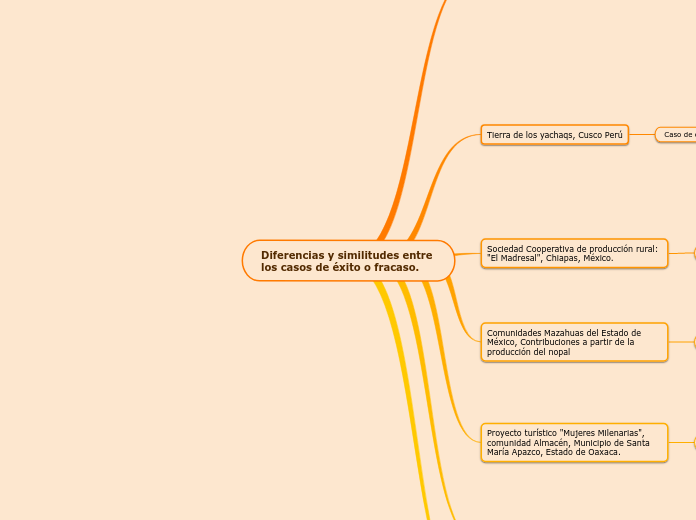 Diferencias y similitudes entre los casos de éxito o fracaso.