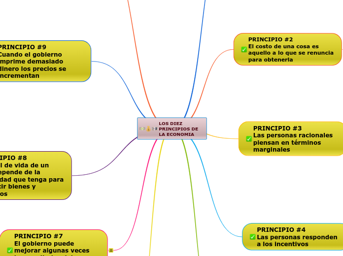 LOS DIEZ PRINCIPIOS DE LA ECONOMIA - Mapa Mental