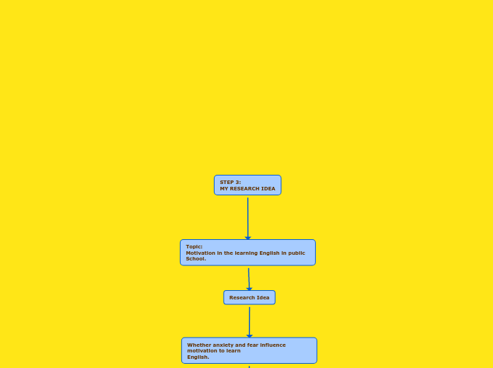 STEP 3:
MY RESEARCH IDEA - Mind Map