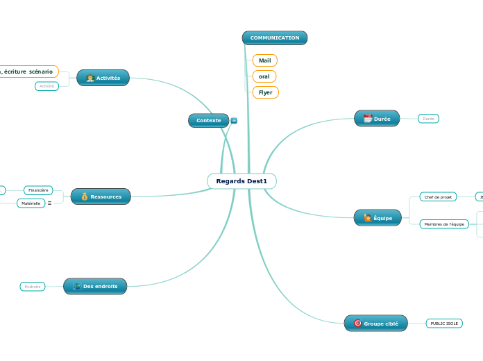 Regards Dest1 - Carte Mentale