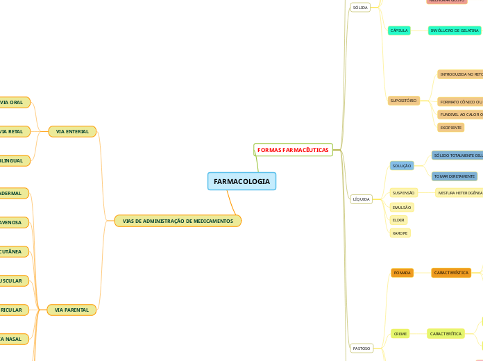FARMACOLOGIA - Mapa Mental
