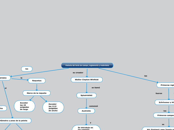 Historia del tenis de campo, reglamento y ...- Mind Map