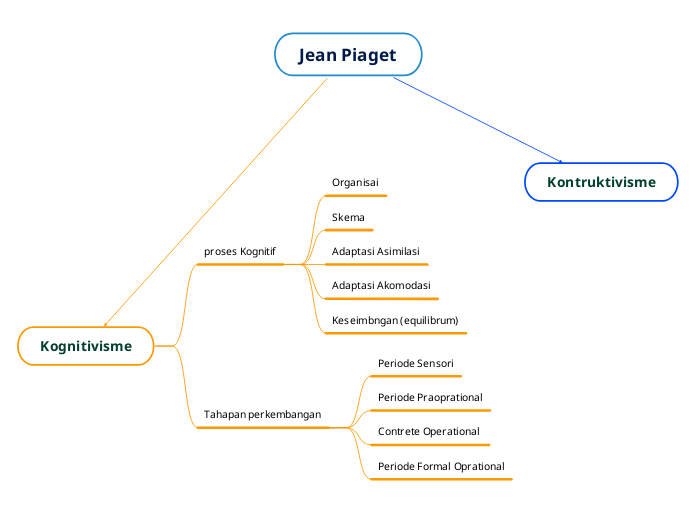 Jean Piaget Mind Map