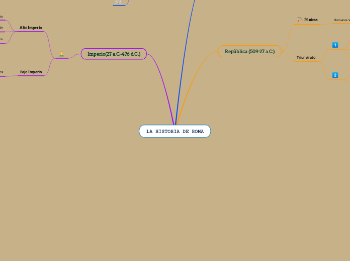 LA HISTORIA DE ROMA - Mapa Mental