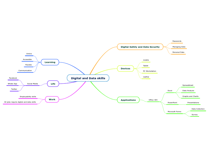 Digital and Data skills - Mind Map