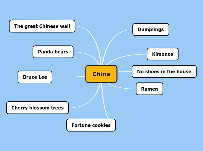 China - Mind Map