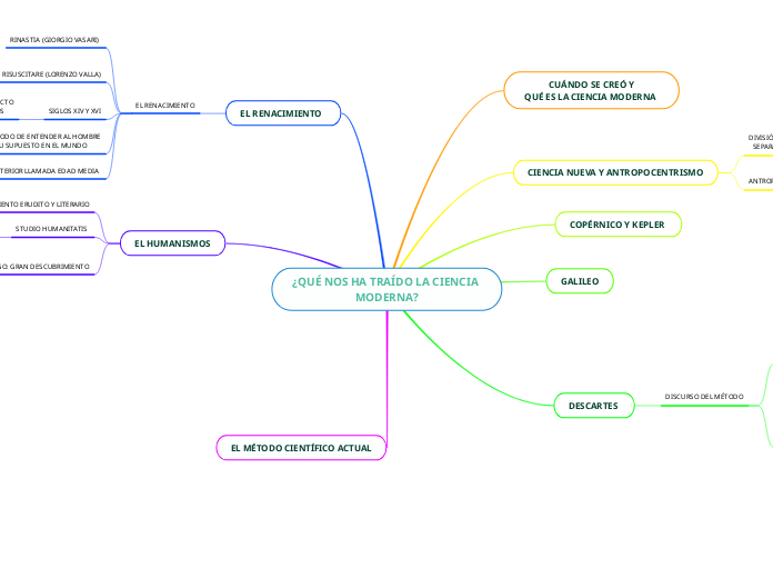 ¿QUÉ NOS HA TRAÍDO LA CIENCIA MODERNA? - Mapa Mental