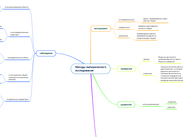 Методы эмпирического
исследования
