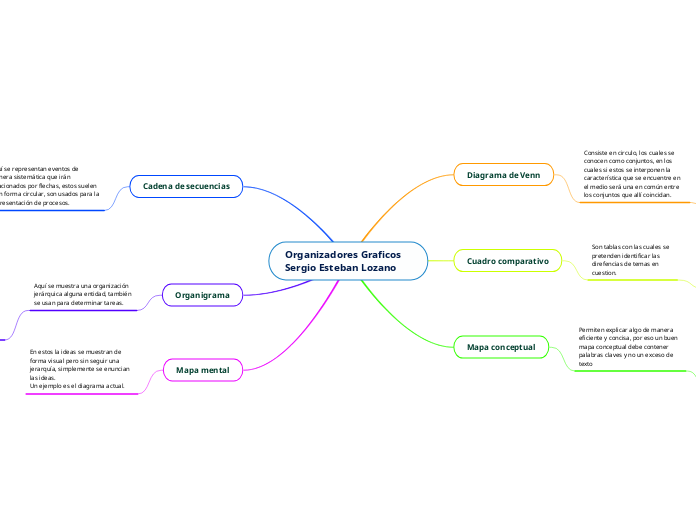 Organizadores Graficos           Sergio...- Mapa Mental